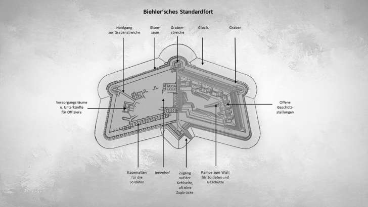 Biehler'sche Standardfort